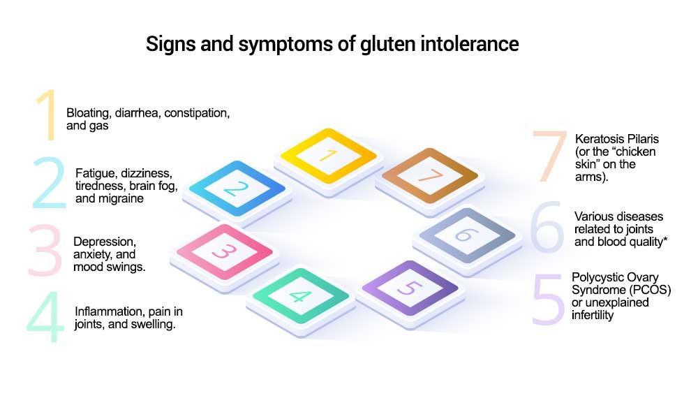  Signs and symptoms of gluten intolerance