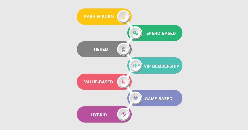 Types of Customer Loyalty rewards program