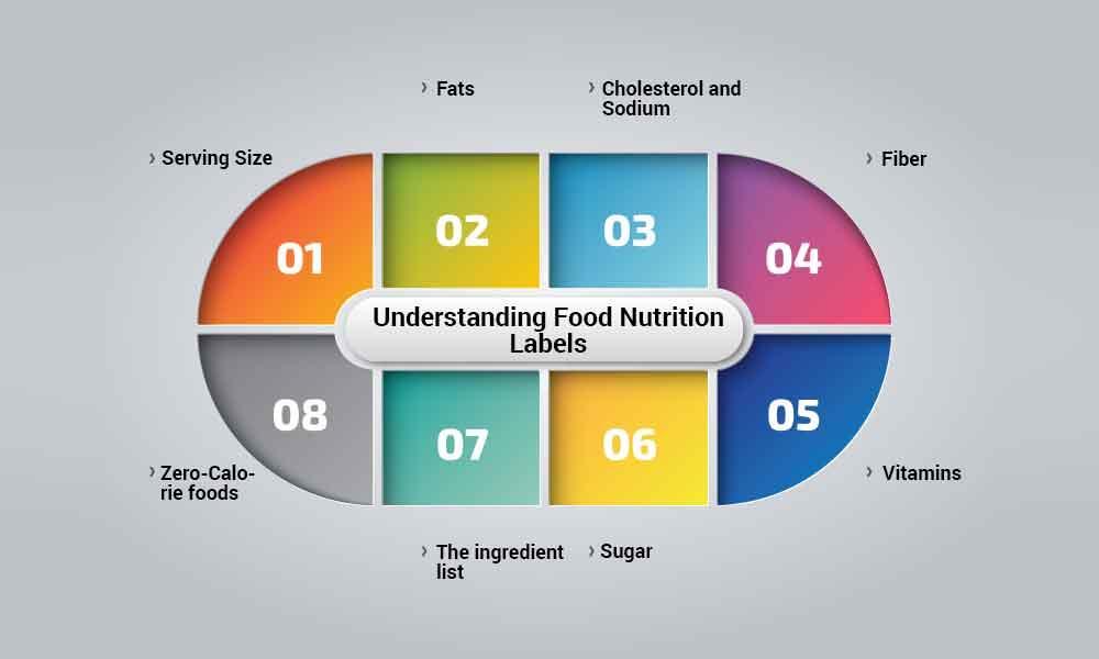 Understanding Food Nutrition Labels