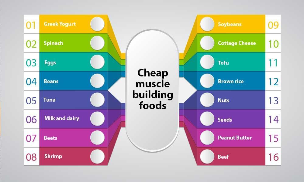 What are some cheap muscle building foods?