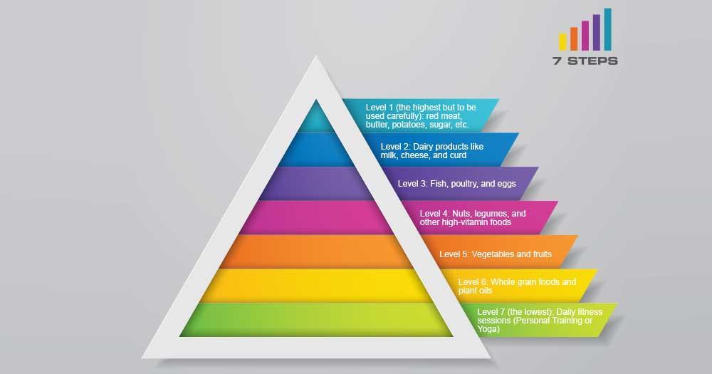 what is a Mediterranean diet food pyramid for restrictive diet?